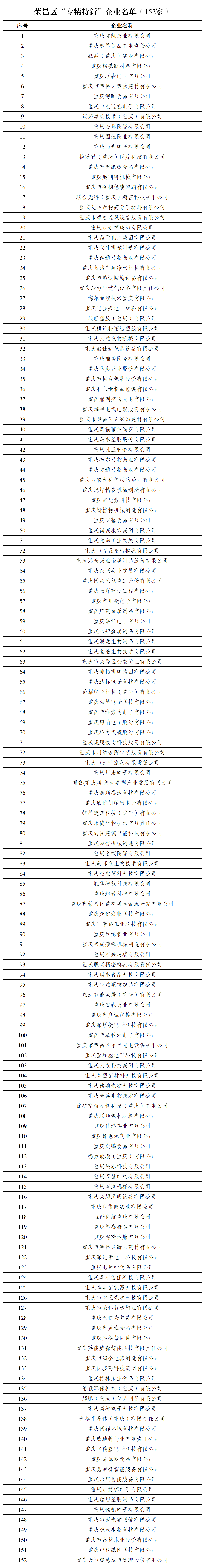 荣昌区专精特新企业名单（152家）.png